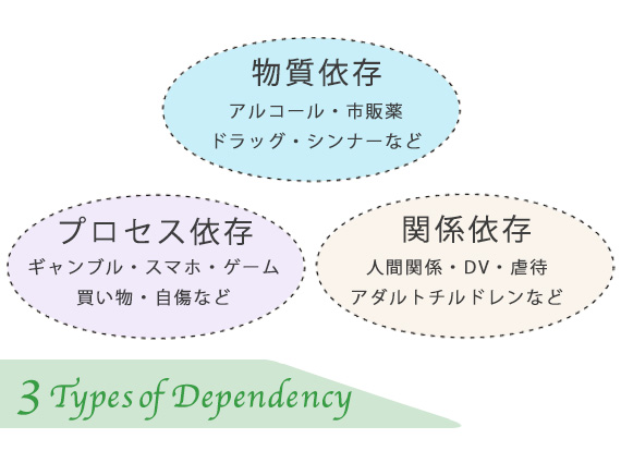 依存症３つ